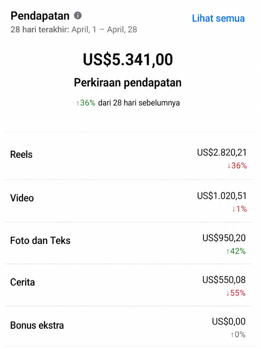Bukti penghasilan Facebook Professional Mode — US$5.341 dalam 28 hari