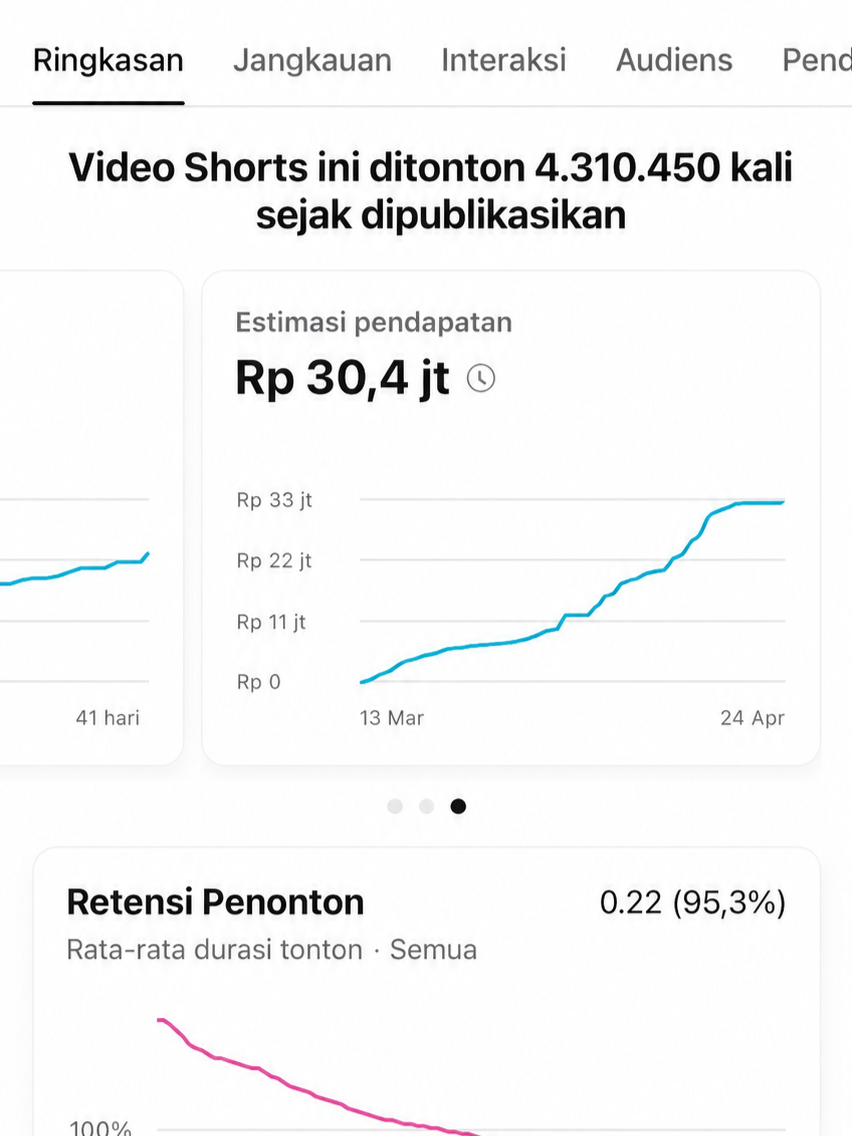 Bukti penghasilan YouTube Shorts — 4,3 juta views, estimasi Rp30,4 juta